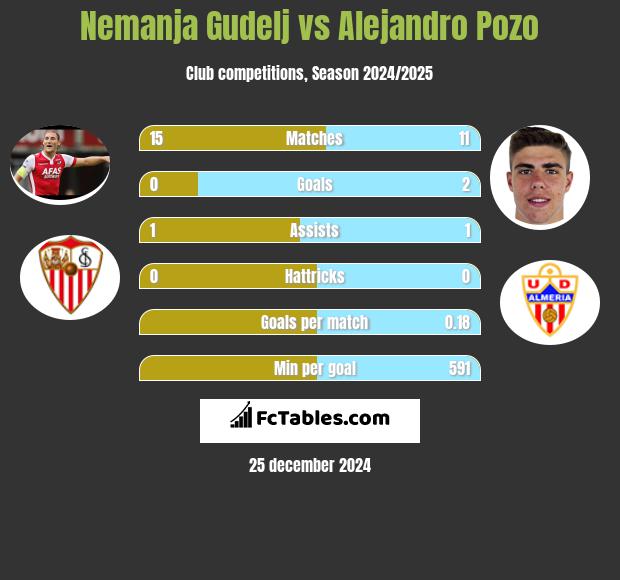 Nemanja Gudelj vs Alejandro Pozo h2h player stats