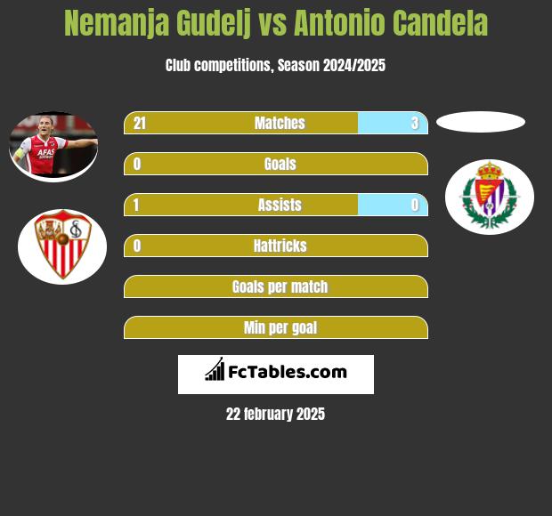 Nemanja Gudelj vs Antonio Candela h2h player stats