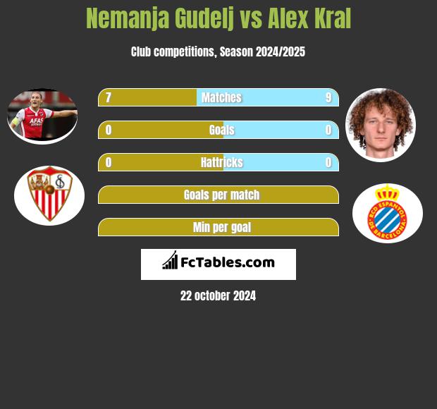 Nemanja Gudelj vs Alex Kral h2h player stats