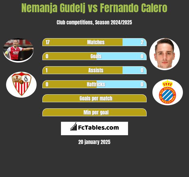 Nemanja Gudelj vs Fernando Calero h2h player stats