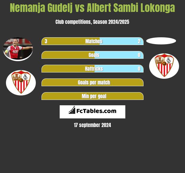 Nemanja Gudelj vs Albert Sambi Lokonga h2h player stats