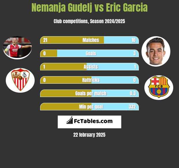 Nemanja Gudelj vs Eric Garcia h2h player stats