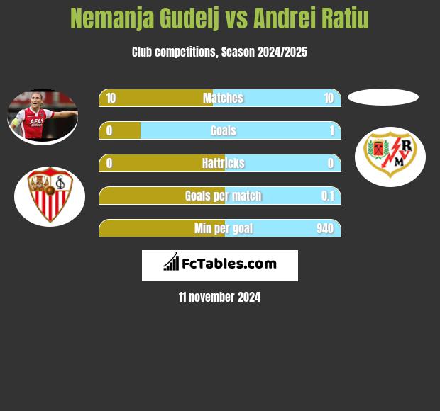 Nemanja Gudelj vs Andrei Ratiu h2h player stats