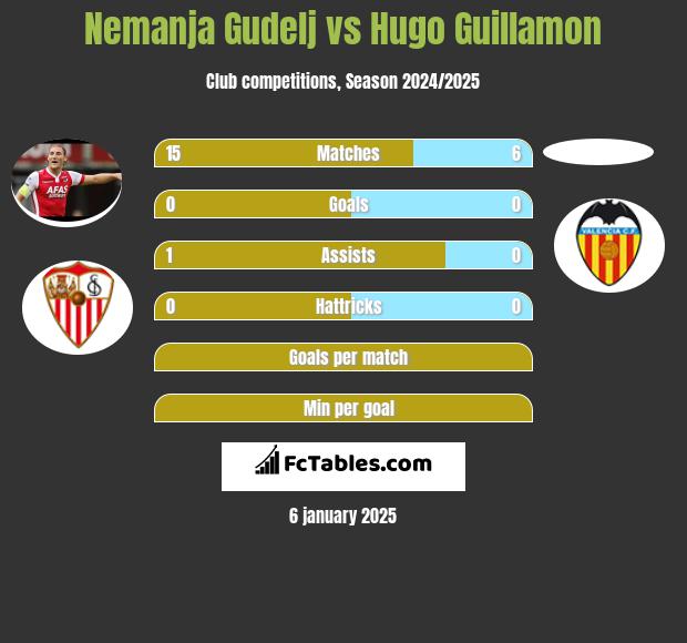 Nemanja Gudelj vs Hugo Guillamon h2h player stats