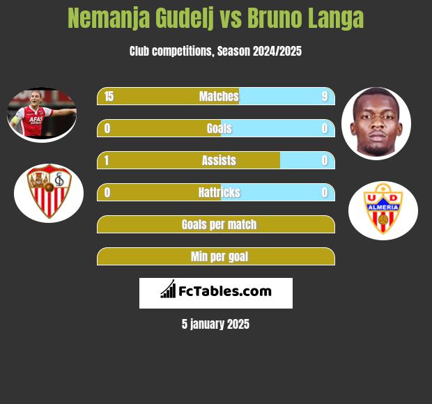 Nemanja Gudelj vs Bruno Langa h2h player stats