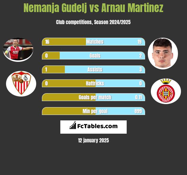 Nemanja Gudelj vs Arnau Martinez h2h player stats