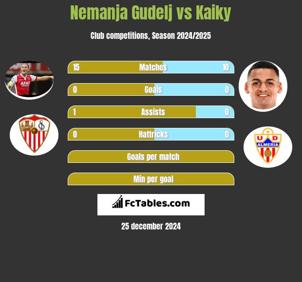 Nemanja Gudelj vs Kaiky h2h player stats