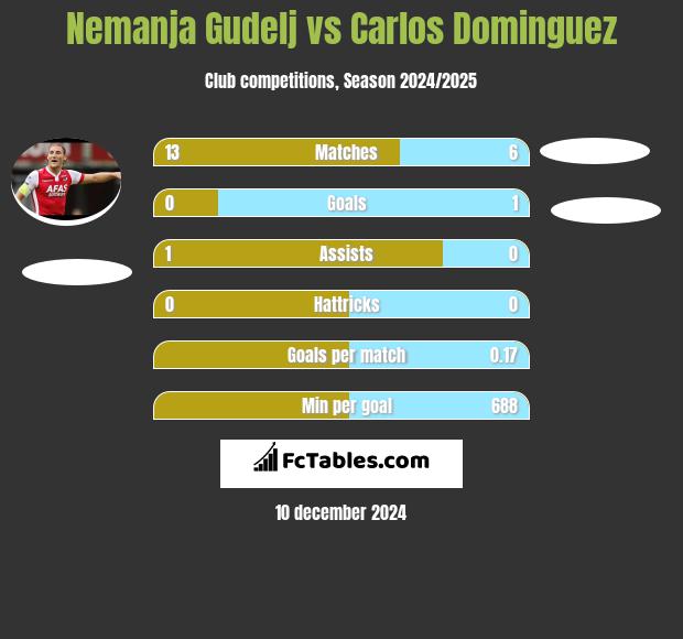 Nemanja Gudelj vs Carlos Dominguez h2h player stats