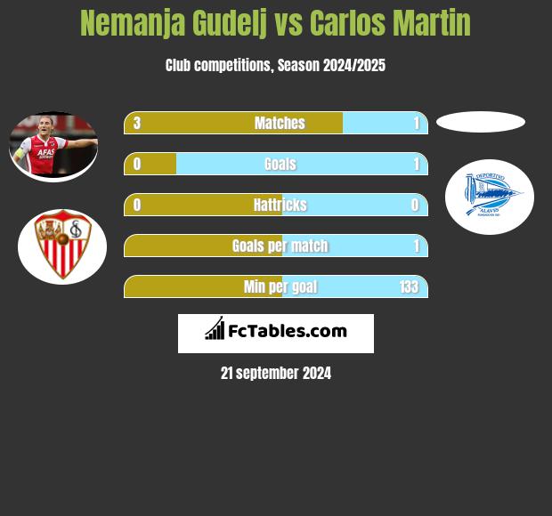 Nemanja Gudelj vs Carlos Martin h2h player stats