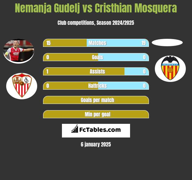 Nemanja Gudelj vs Cristhian Mosquera h2h player stats