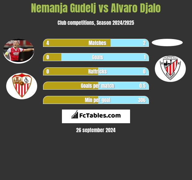 Nemanja Gudelj vs Alvaro Djalo h2h player stats