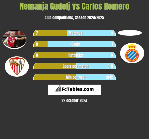 Nemanja Gudelj vs Carlos Romero h2h player stats