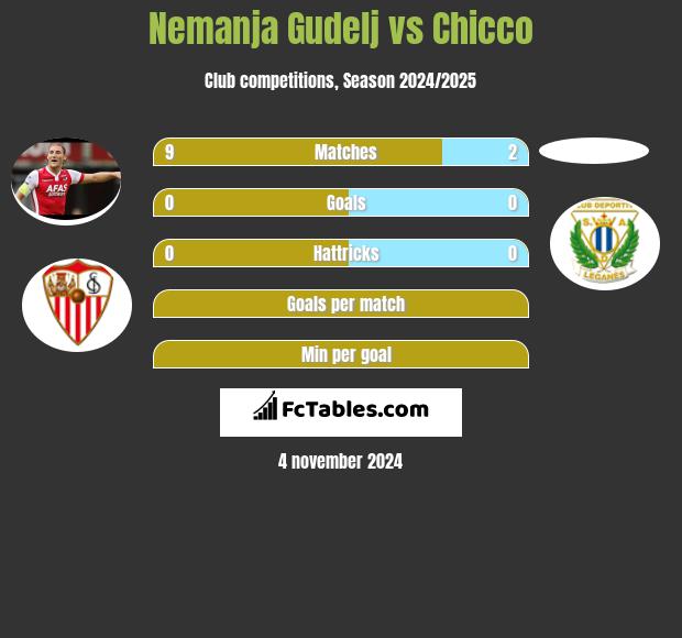 Nemanja Gudelj vs Chicco h2h player stats