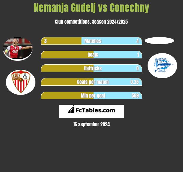 Nemanja Gudelj vs Conechny h2h player stats