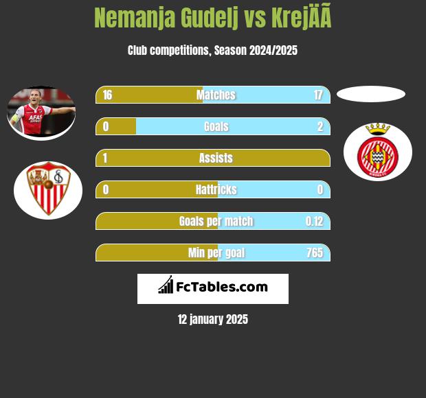 Nemanja Gudelj vs KrejÄÃ­ h2h player stats