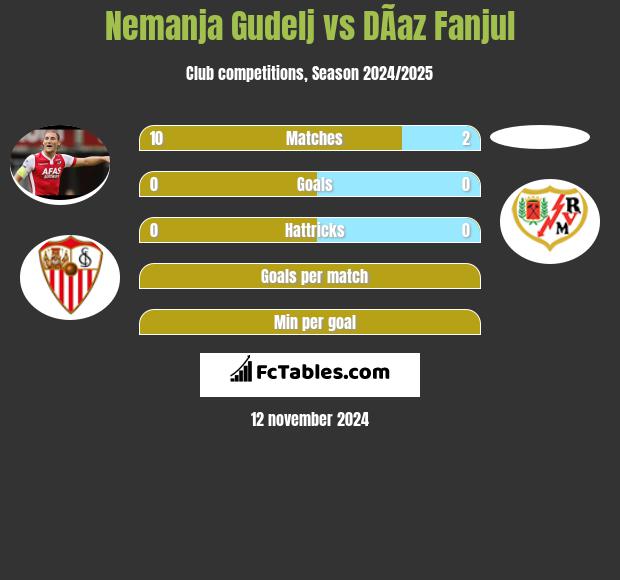 Nemanja Gudelj vs DÃ­az Fanjul h2h player stats