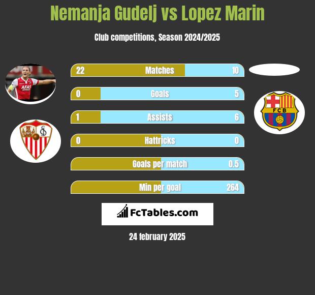 Nemanja Gudelj vs Lopez Marin h2h player stats