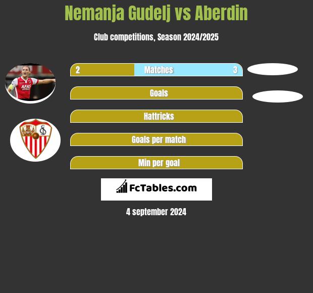 Nemanja Gudelj vs Aberdin h2h player stats