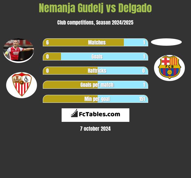 Nemanja Gudelj vs Delgado h2h player stats