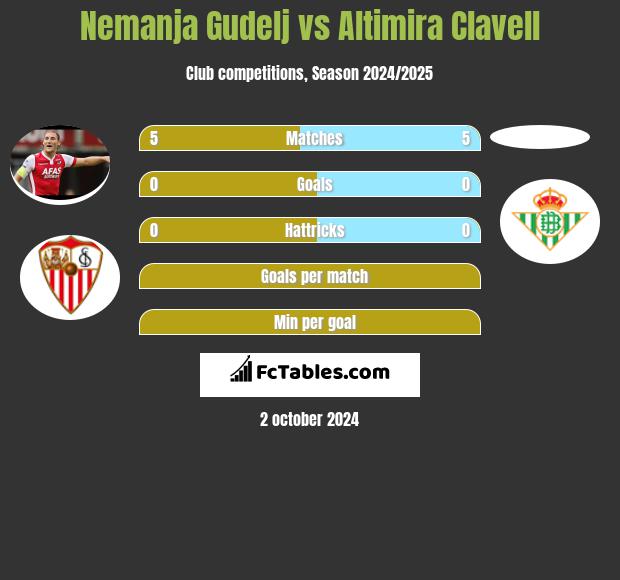 Nemanja Gudelj vs Altimira Clavell h2h player stats