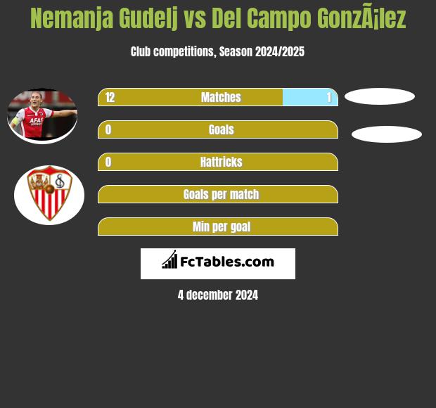 Nemanja Gudelj vs Del Campo GonzÃ¡lez h2h player stats