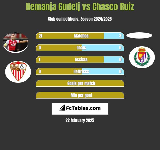 Nemanja Gudelj vs Chasco Ruiz h2h player stats