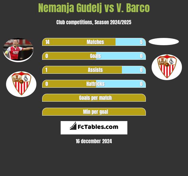 Nemanja Gudelj vs V. Barco h2h player stats