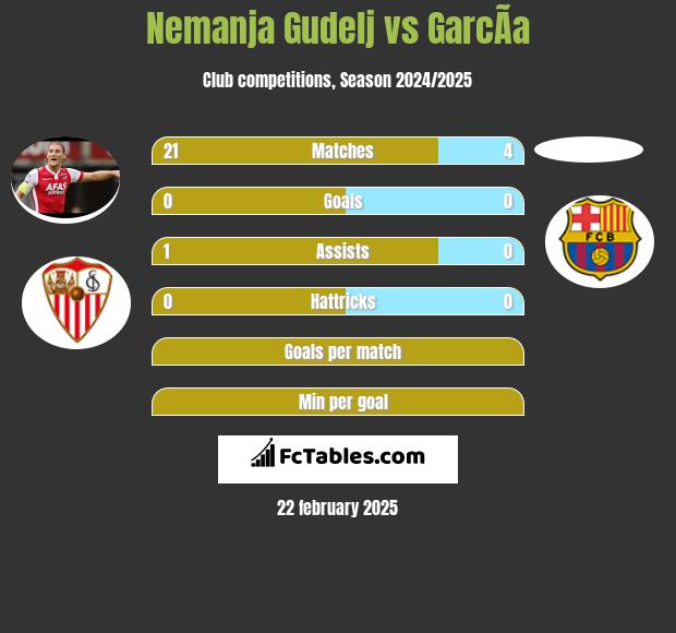 Nemanja Gudelj vs GarcÃ­a h2h player stats