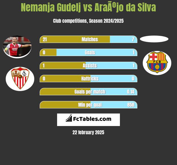 Nemanja Gudelj vs AraÃºjo da Silva h2h player stats