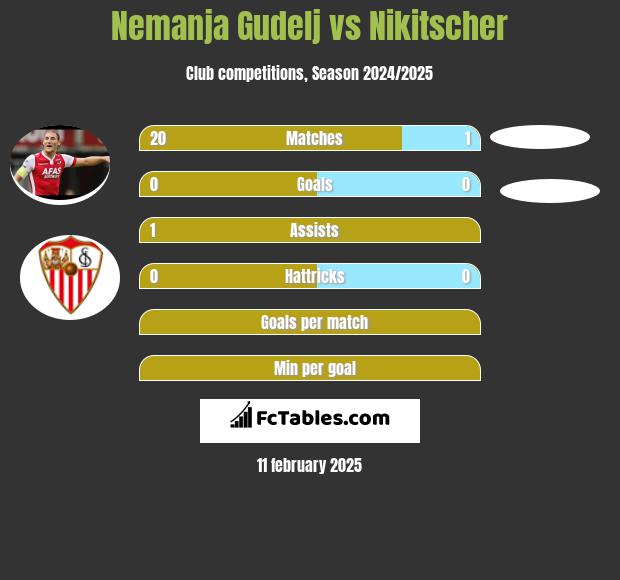 Nemanja Gudelj vs Nikitscher h2h player stats