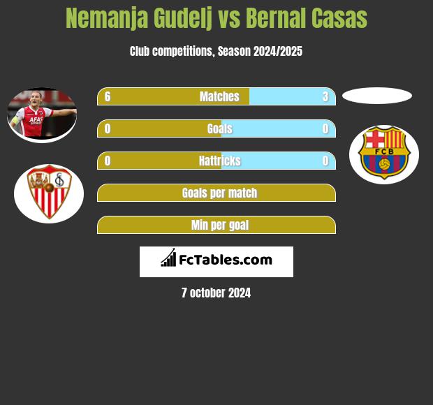 Nemanja Gudelj vs Bernal Casas h2h player stats