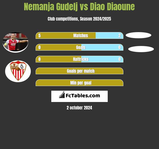 Nemanja Gudelj vs Diao Diaoune h2h player stats