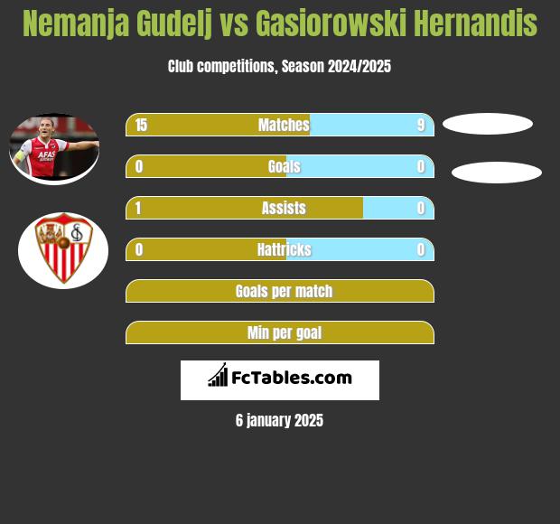 Nemanja Gudelj vs Gasiorowski Hernandis h2h player stats