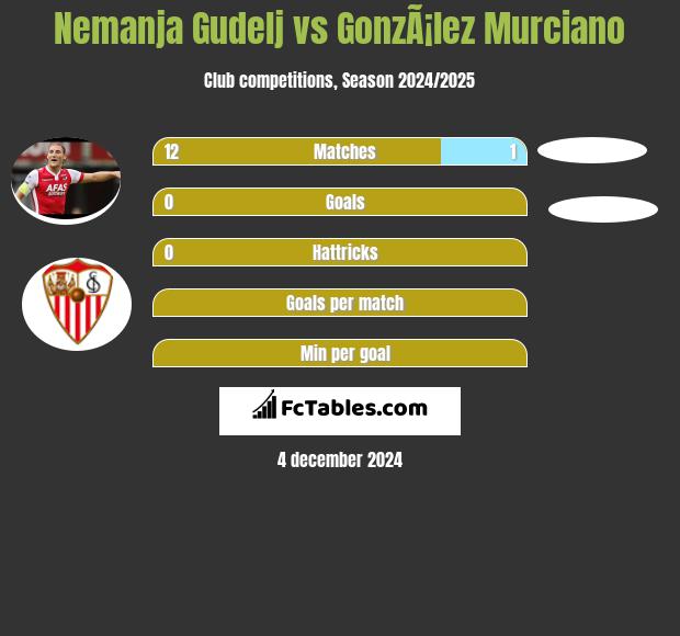 Nemanja Gudelj vs GonzÃ¡lez Murciano h2h player stats