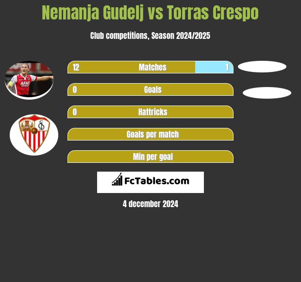 Nemanja Gudelj vs Torras Crespo h2h player stats