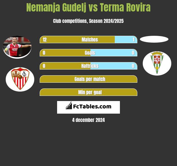 Nemanja Gudelj vs Terma Rovira h2h player stats