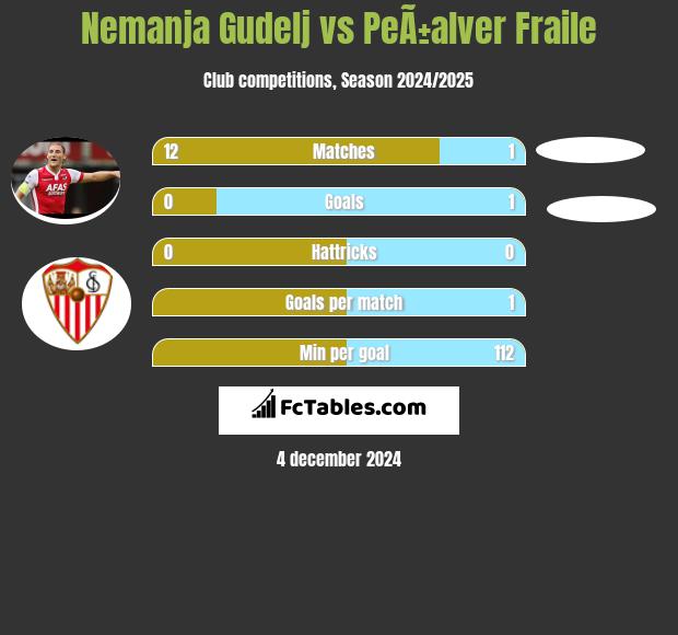 Nemanja Gudelj vs PeÃ±alver Fraile h2h player stats