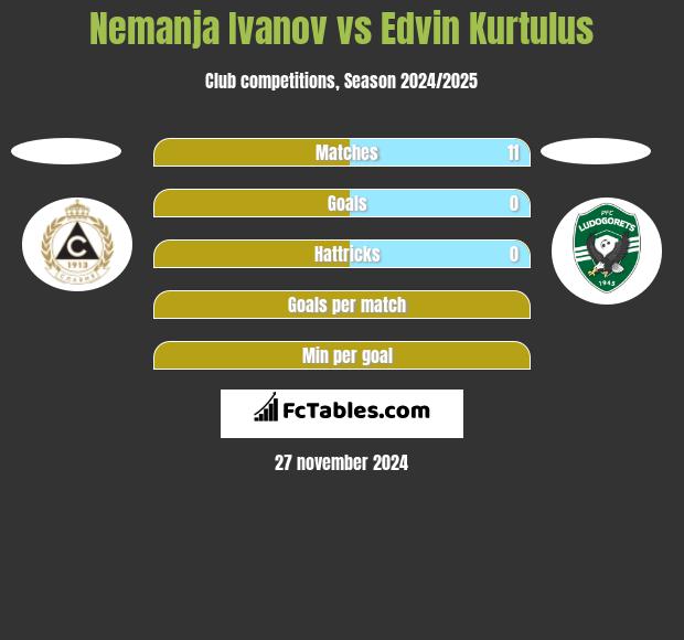 Nemanja Ivanov vs Edvin Kurtulus h2h player stats