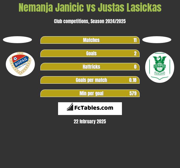 Nemanja Janicic vs Justas Lasickas h2h player stats