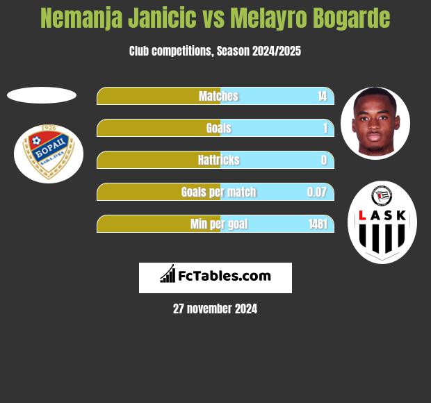 Nemanja Janicic vs Melayro Bogarde h2h player stats