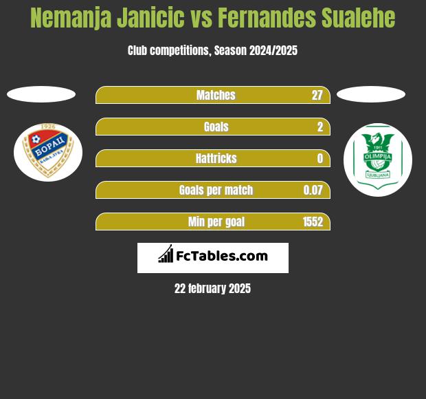 Nemanja Janicic vs Fernandes Sualehe h2h player stats