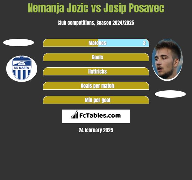 Nemanja Jozic vs Josip Posavec h2h player stats