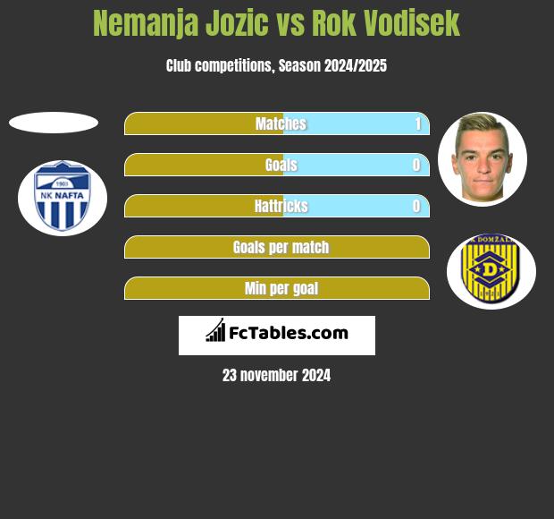 Nemanja Jozic vs Rok Vodisek h2h player stats