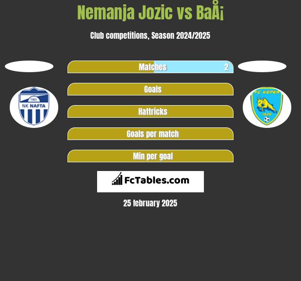 Nemanja Jozic vs BaÅ¡ h2h player stats