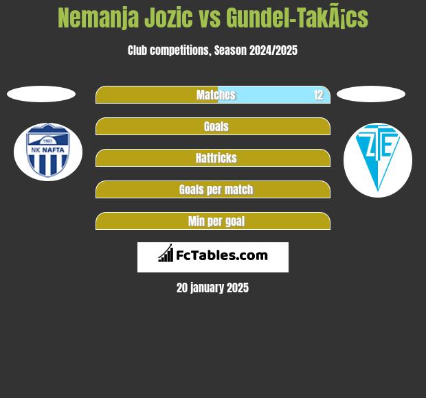 Nemanja Jozic vs Gundel-TakÃ¡cs h2h player stats