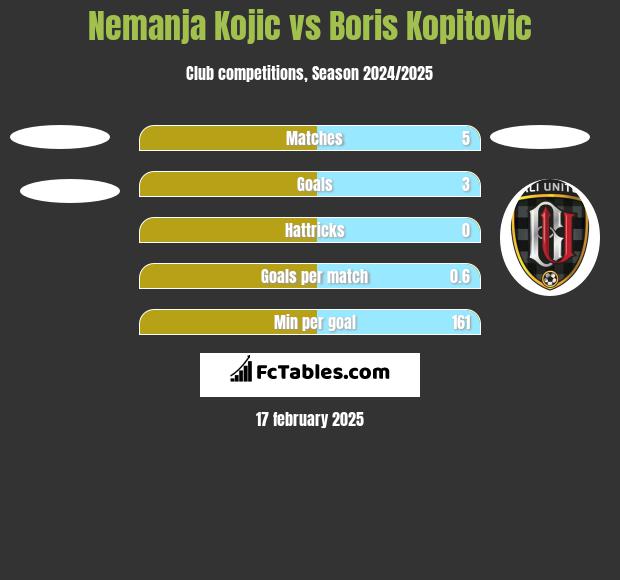 Nemanja Kojic vs Boris Kopitovic h2h player stats