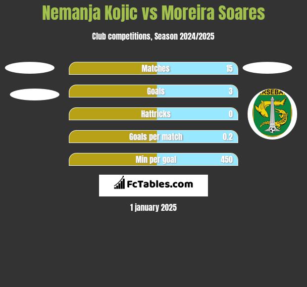 Nemanja Kojic vs Moreira Soares h2h player stats