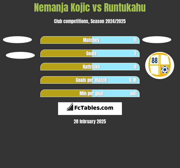 Nemanja Kojic vs Runtukahu h2h player stats