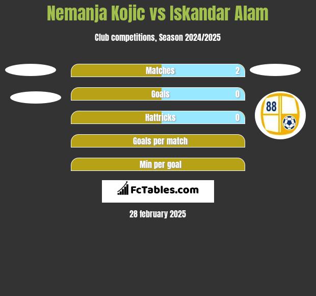 Nemanja Kojic vs Iskandar Alam h2h player stats