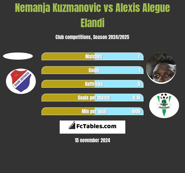 Nemanja Kuzmanovic vs Alexis Alegue Elandi h2h player stats